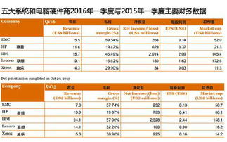 讀懂全球科技公司Q1成績(jī)單 看這一篇就夠了